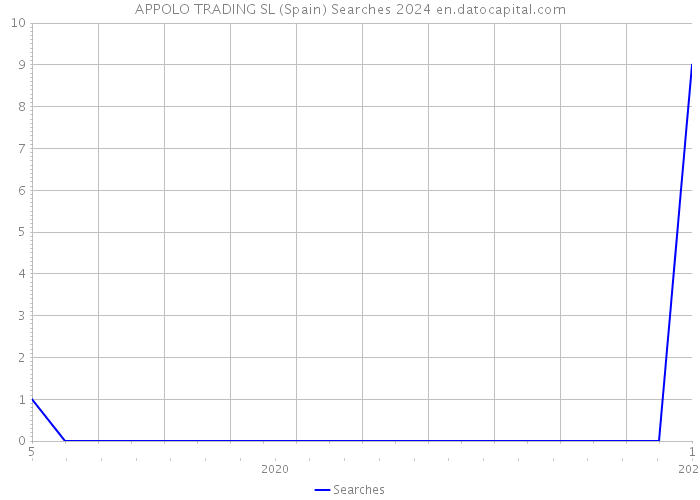 APPOLO TRADING SL (Spain) Searches 2024 