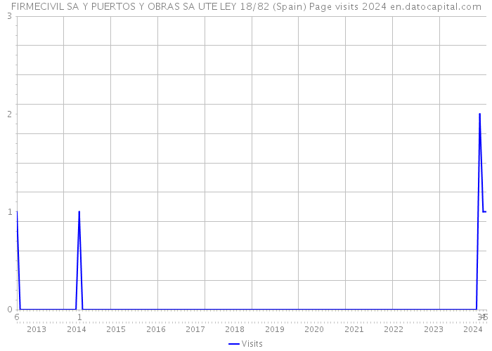 FIRMECIVIL SA Y PUERTOS Y OBRAS SA UTE LEY 18/82 (Spain) Page visits 2024 