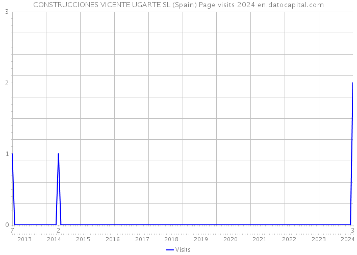 CONSTRUCCIONES VICENTE UGARTE SL (Spain) Page visits 2024 