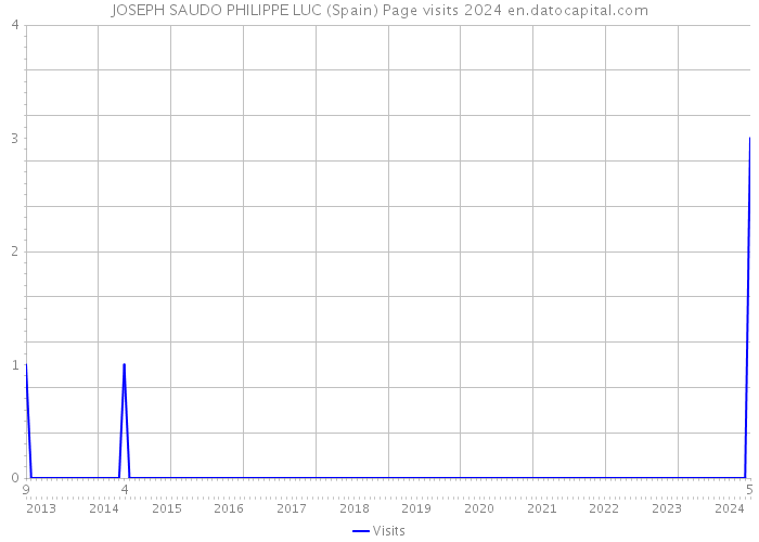 JOSEPH SAUDO PHILIPPE LUC (Spain) Page visits 2024 