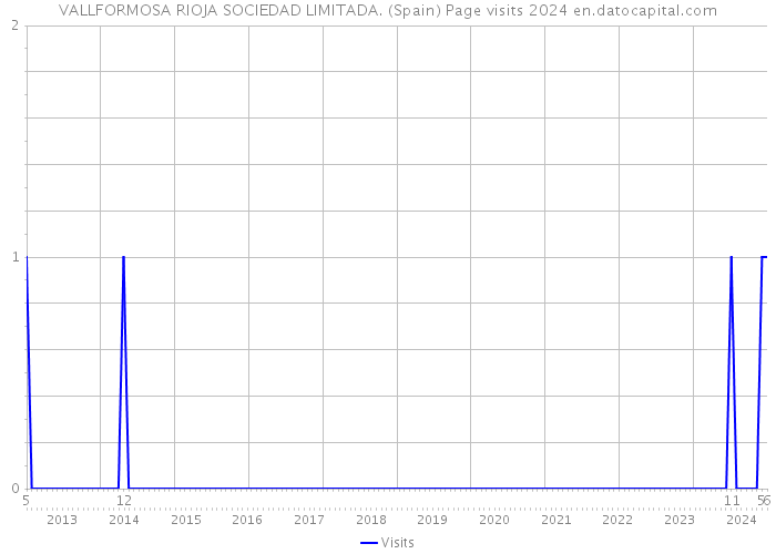 VALLFORMOSA RIOJA SOCIEDAD LIMITADA. (Spain) Page visits 2024 