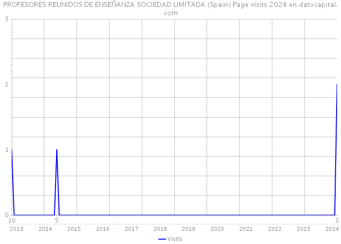 PROFESORES REUNIDOS DE ENSEÑANZA SOCIEDAD LIMITADA (Spain) Page visits 2024 