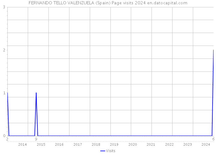 FERNANDO TELLO VALENZUELA (Spain) Page visits 2024 