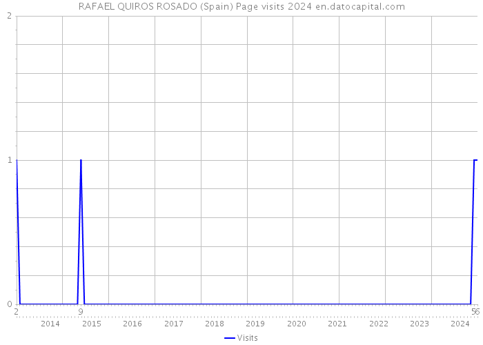 RAFAEL QUIROS ROSADO (Spain) Page visits 2024 