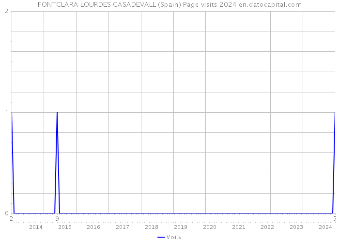FONTCLARA LOURDES CASADEVALL (Spain) Page visits 2024 
