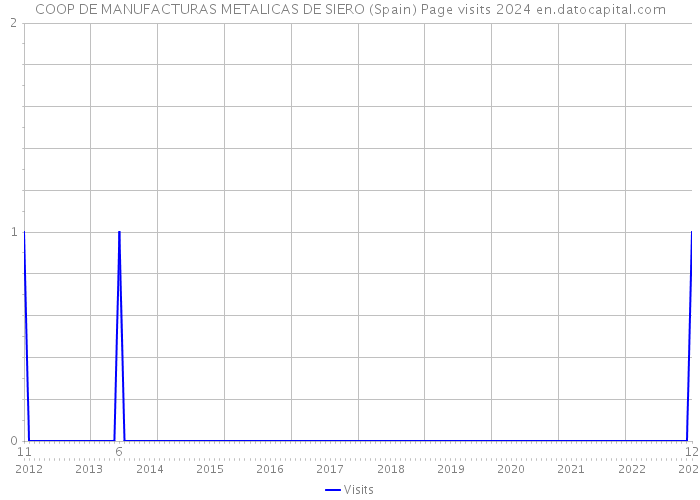 COOP DE MANUFACTURAS METALICAS DE SIERO (Spain) Page visits 2024 