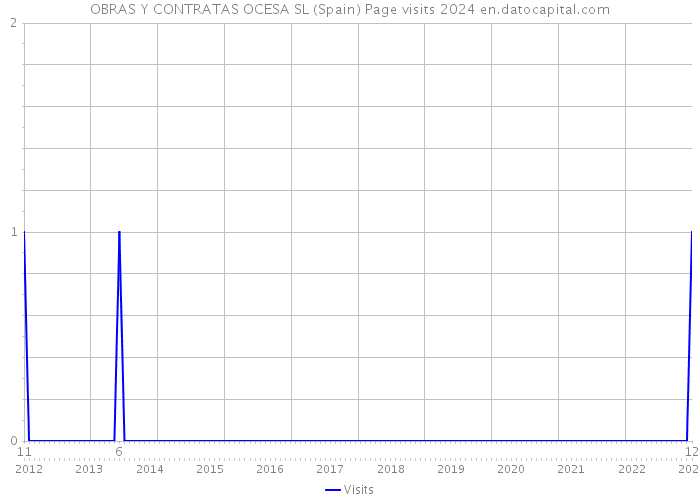 OBRAS Y CONTRATAS OCESA SL (Spain) Page visits 2024 