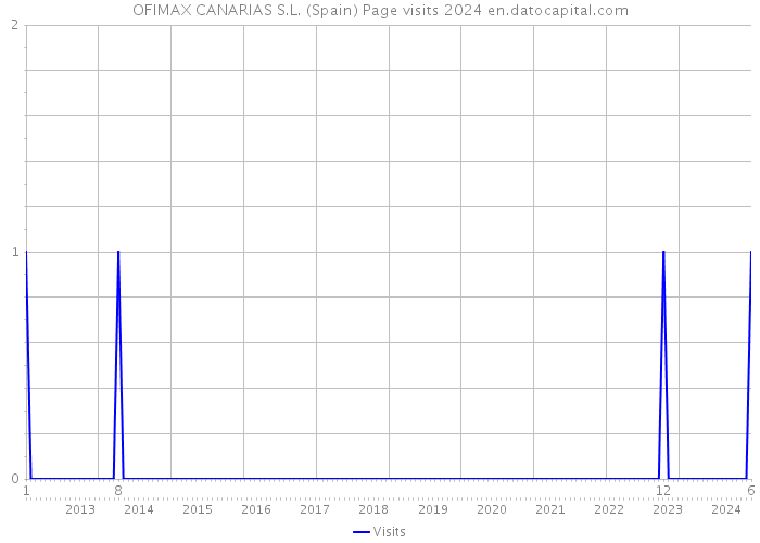 OFIMAX CANARIAS S.L. (Spain) Page visits 2024 