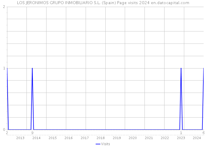 LOS JERONIMOS GRUPO INMOBILIARIO S.L. (Spain) Page visits 2024 