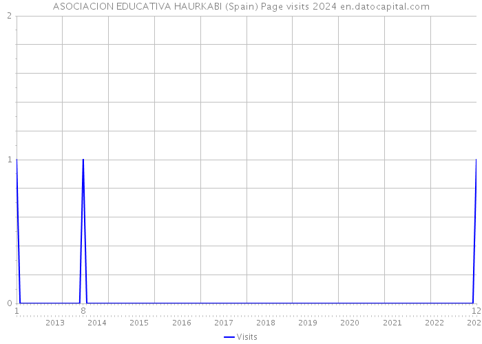 ASOCIACION EDUCATIVA HAURKABI (Spain) Page visits 2024 