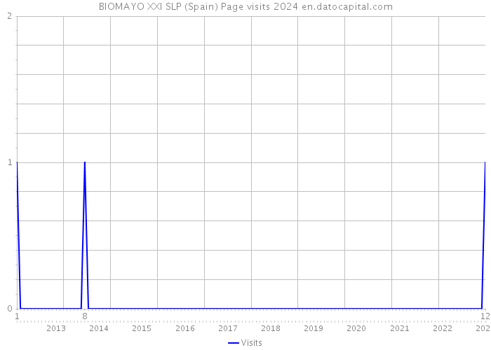 BIOMAYO XXI SLP (Spain) Page visits 2024 