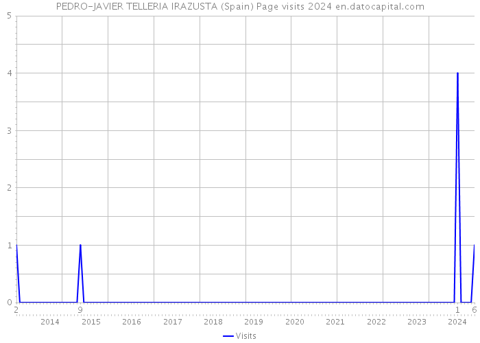 PEDRO-JAVIER TELLERIA IRAZUSTA (Spain) Page visits 2024 