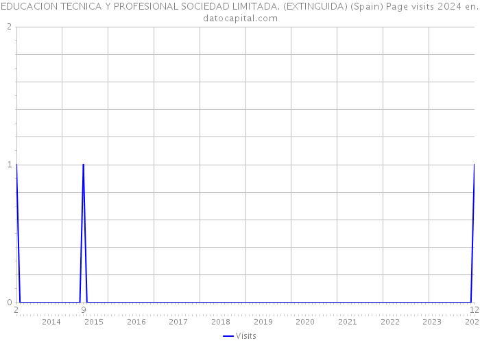 EDUCACION TECNICA Y PROFESIONAL SOCIEDAD LIMITADA. (EXTINGUIDA) (Spain) Page visits 2024 