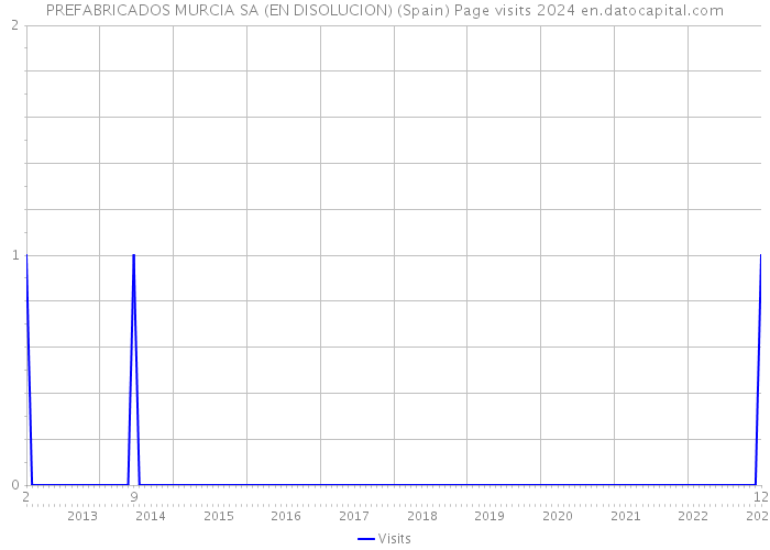 PREFABRICADOS MURCIA SA (EN DISOLUCION) (Spain) Page visits 2024 