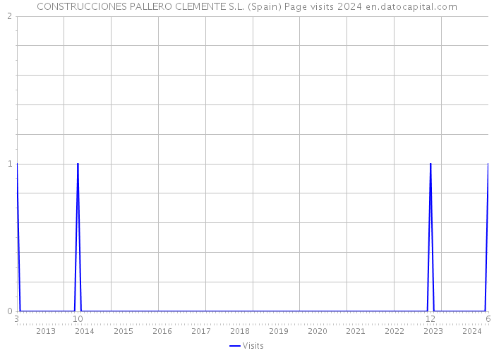 CONSTRUCCIONES PALLERO CLEMENTE S.L. (Spain) Page visits 2024 