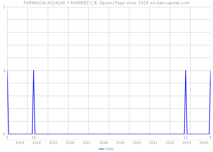 FARMACIA AGUILAR Y RAMIREZ C.B. (Spain) Page visits 2024 