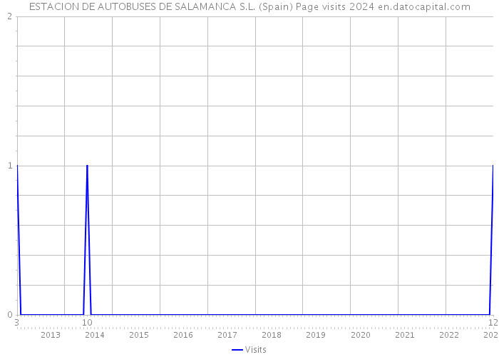 ESTACION DE AUTOBUSES DE SALAMANCA S.L. (Spain) Page visits 2024 