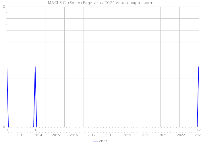 MACI S.C. (Spain) Page visits 2024 