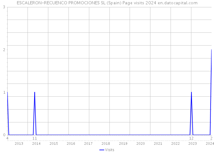 ESCALERON-RECUENCO PROMOCIONES SL (Spain) Page visits 2024 