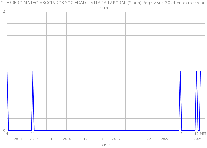 GUERRERO MATEO ASOCIADOS SOCIEDAD LIMITADA LABORAL (Spain) Page visits 2024 