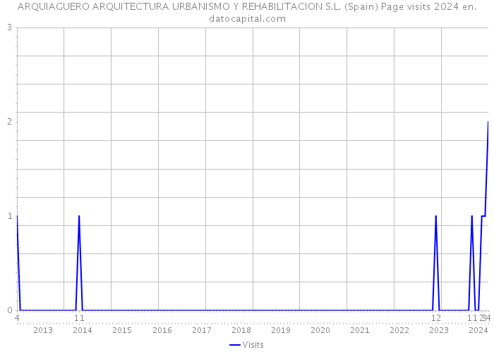 ARQUIAGUERO ARQUITECTURA URBANISMO Y REHABILITACION S.L. (Spain) Page visits 2024 
