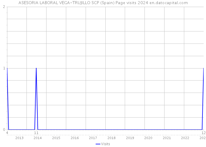 ASESORIA LABORAL VEGA-TRUJILLO SCP (Spain) Page visits 2024 