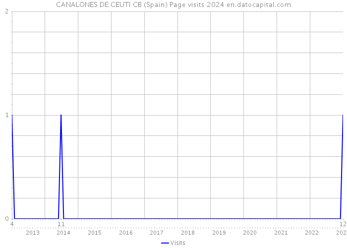 CANALONES DE CEUTI CB (Spain) Page visits 2024 