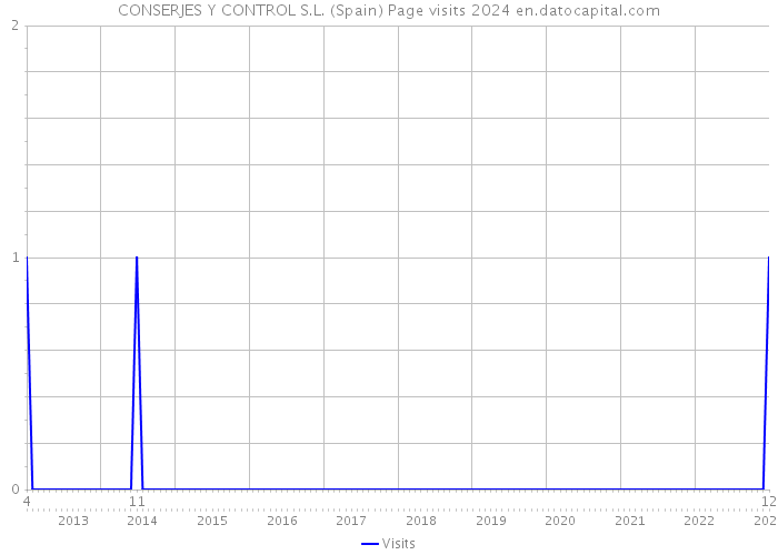 CONSERJES Y CONTROL S.L. (Spain) Page visits 2024 