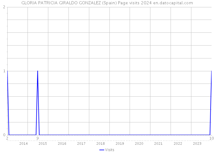 GLORIA PATRICIA GIRALDO GONZALEZ (Spain) Page visits 2024 