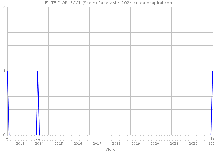 L ELITE D OR, SCCL (Spain) Page visits 2024 