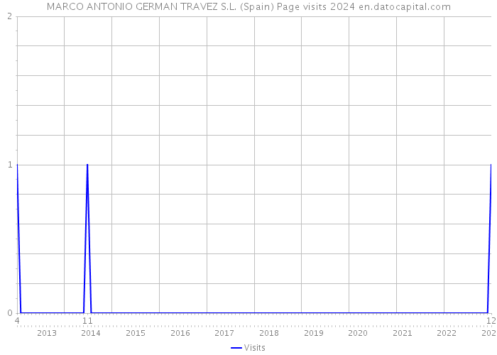 MARCO ANTONIO GERMAN TRAVEZ S.L. (Spain) Page visits 2024 