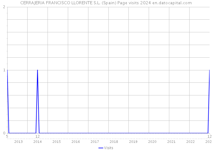 CERRAJERIA FRANCISCO LLORENTE S.L. (Spain) Page visits 2024 