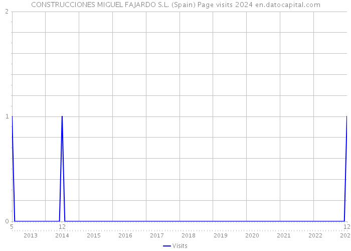 CONSTRUCCIONES MIGUEL FAJARDO S.L. (Spain) Page visits 2024 