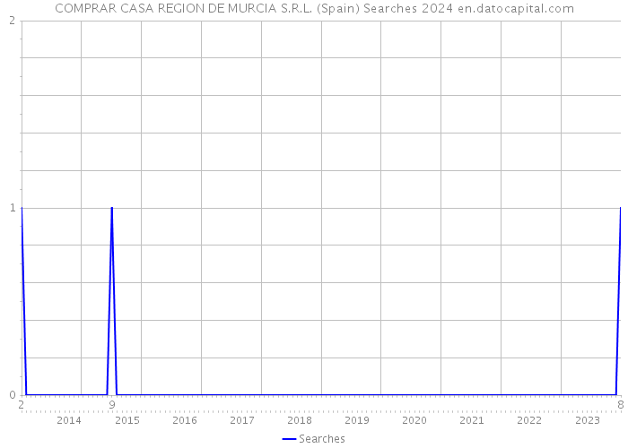 COMPRAR CASA REGION DE MURCIA S.R.L. (Spain) Searches 2024 