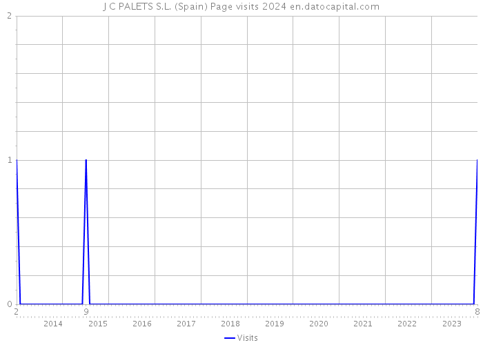 J C PALETS S.L. (Spain) Page visits 2024 