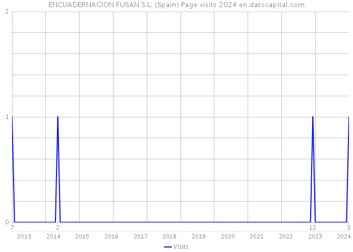 ENCUADERNACION FUSAN S.L. (Spain) Page visits 2024 