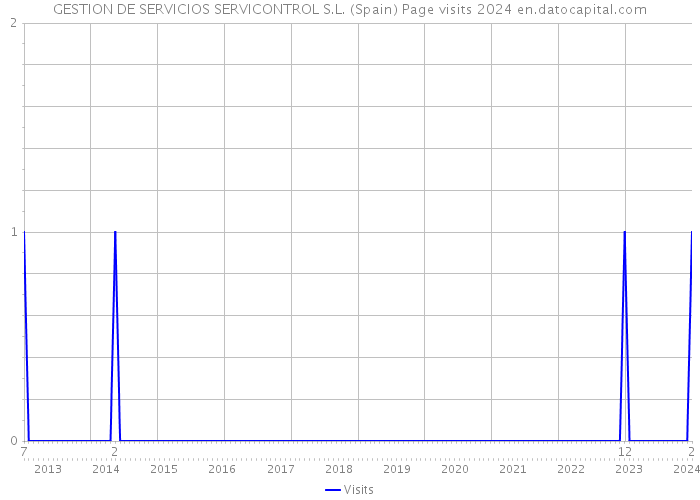 GESTION DE SERVICIOS SERVICONTROL S.L. (Spain) Page visits 2024 