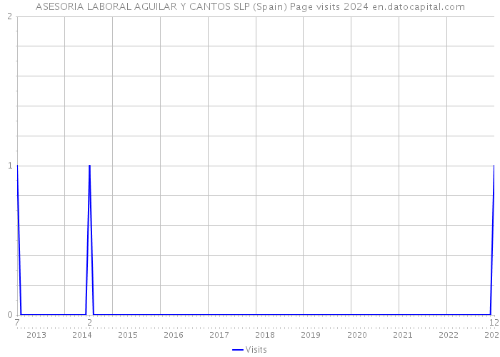 ASESORIA LABORAL AGUILAR Y CANTOS SLP (Spain) Page visits 2024 