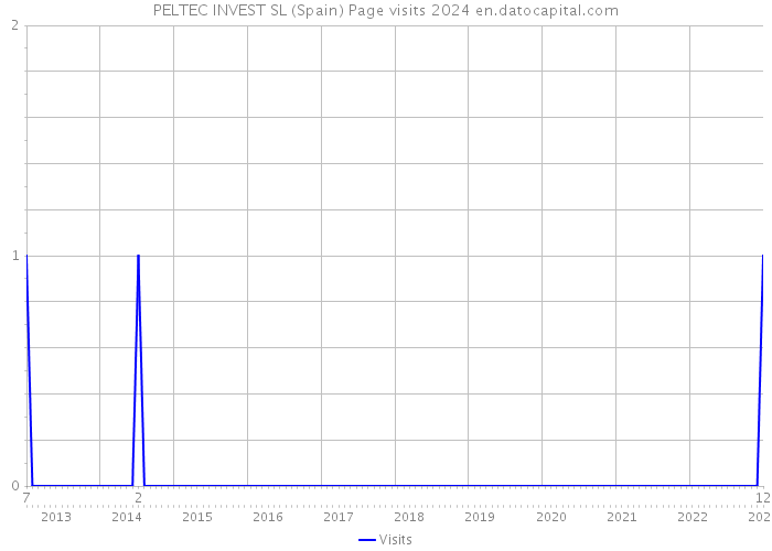 PELTEC INVEST SL (Spain) Page visits 2024 