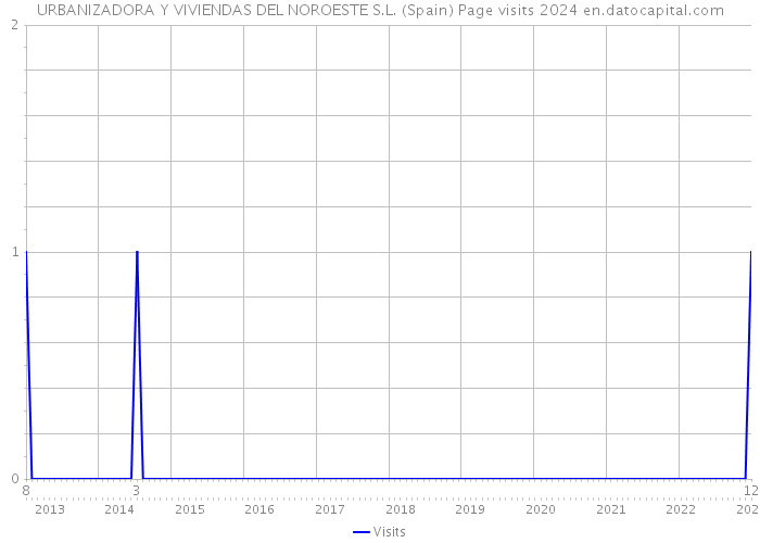 URBANIZADORA Y VIVIENDAS DEL NOROESTE S.L. (Spain) Page visits 2024 