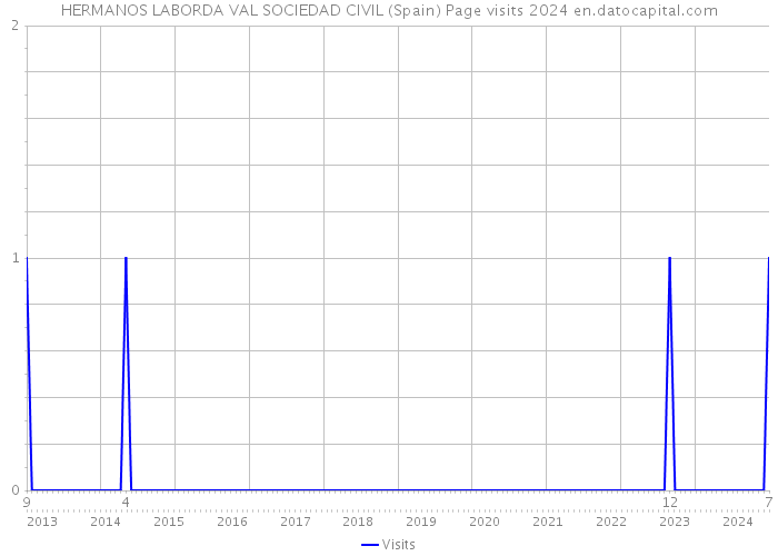 HERMANOS LABORDA VAL SOCIEDAD CIVIL (Spain) Page visits 2024 