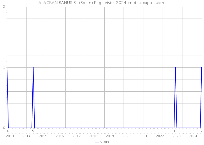 ALACRAN BANUS SL (Spain) Page visits 2024 