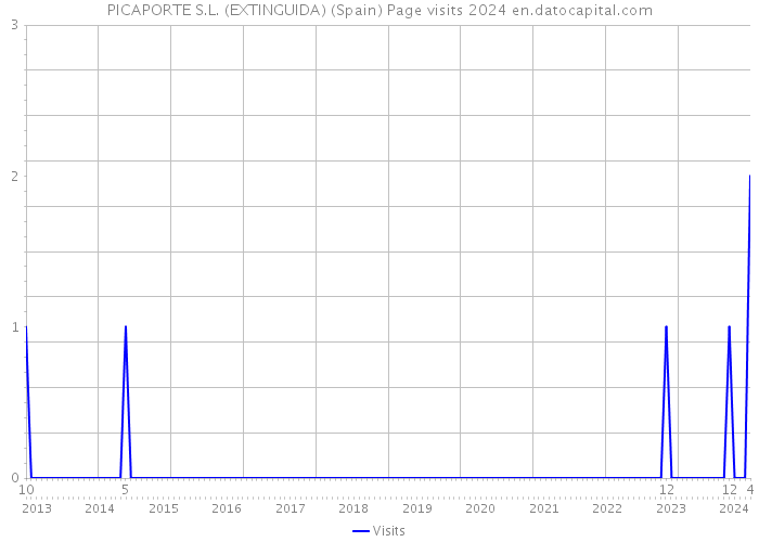 PICAPORTE S.L. (EXTINGUIDA) (Spain) Page visits 2024 