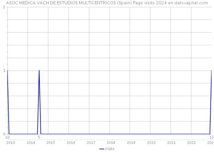 ASOC MEDICA VACH DE ESTUDIOS MULTICENTRICOS (Spain) Page visits 2024 