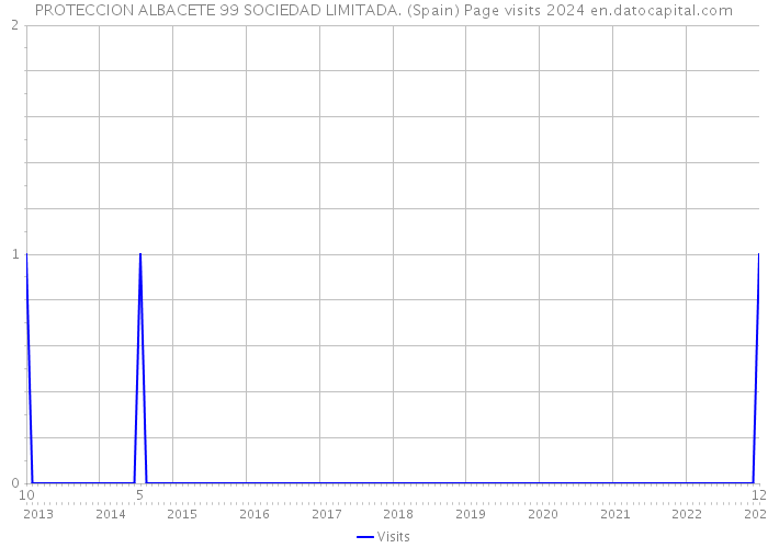 PROTECCION ALBACETE 99 SOCIEDAD LIMITADA. (Spain) Page visits 2024 