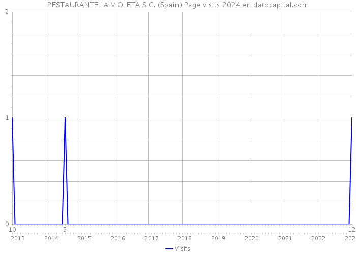 RESTAURANTE LA VIOLETA S.C. (Spain) Page visits 2024 