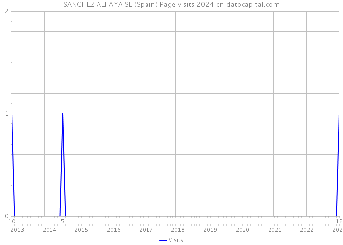 SANCHEZ ALFAYA SL (Spain) Page visits 2024 