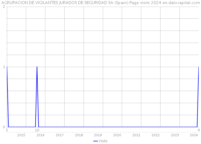 AGRUPACION DE VIGILANTES JURADOS DE SEGURIDAD SA (Spain) Page visits 2024 