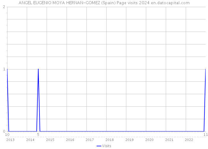 ANGEL EUGENIO MOYA HERNAN-GOMEZ (Spain) Page visits 2024 