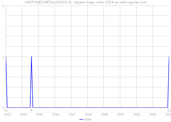 CARTONES METALIZADOS SL. (Spain) Page visits 2024 
